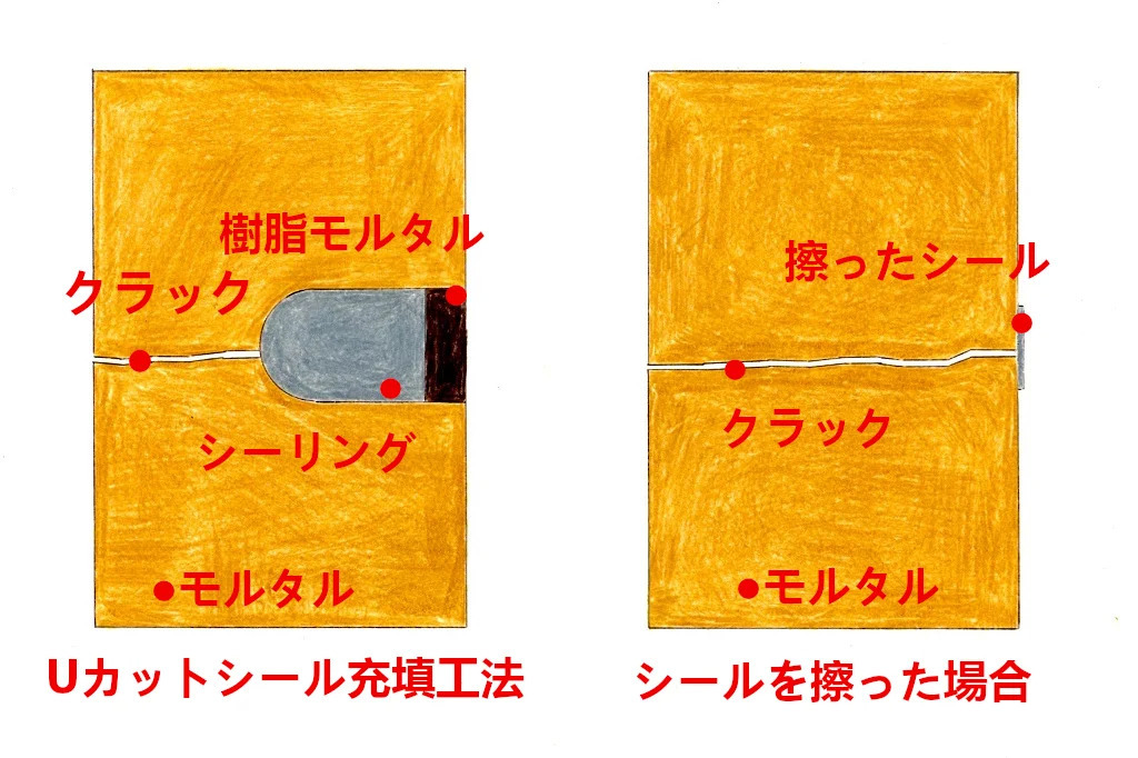 Uカットシール充填工法
